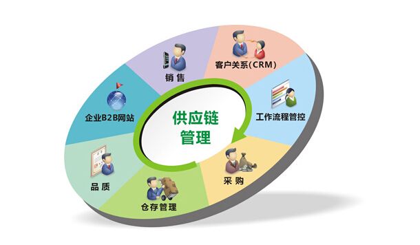搜狐公众平台 - erp供应链管理系统 构建零售商业生态圈